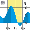 Port San Luis tide chart for Wednesday, November 5, 2025
