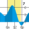 Port San Luis tide chart for Friday, November 7, 2025
