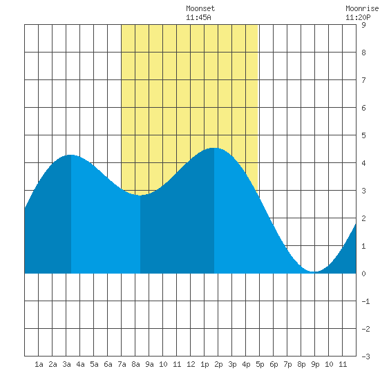 Port San Luis tide chart for Wednesday, December 10, 2025