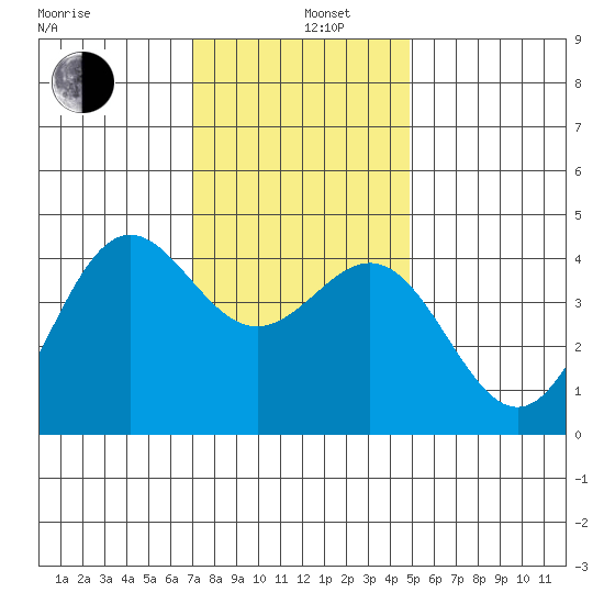 Port San Luis tide chart for Thursday, December 11, 2025