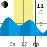 Port San Luis tide chart for Thursday, December 11, 2025