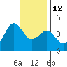 Port San Luis tide chart for Friday, December 12, 2025