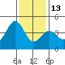 Port San Luis tide chart for Saturday, December 13, 2025