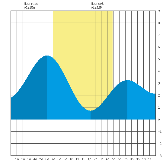 Port San Luis tide chart for Sunday, December 14, 2025