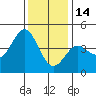 Port San Luis tide chart for Sunday, December 14, 2025