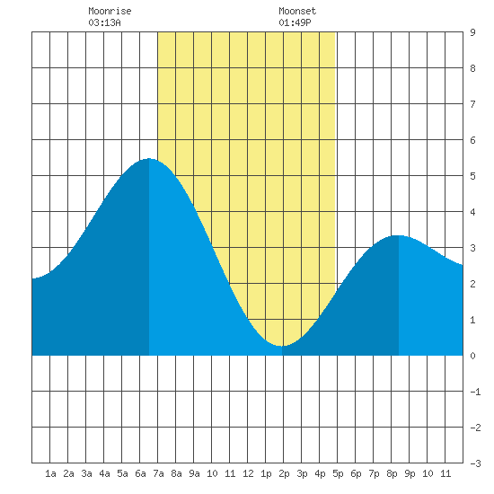 Port San Luis tide chart for Monday, December 15, 2025