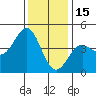 Port San Luis tide chart for Monday, December 15, 2025