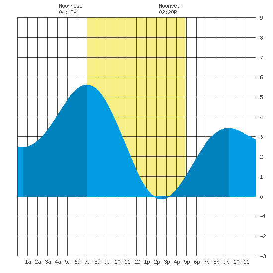 Port San Luis tide chart for Tuesday, December 16, 2025