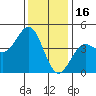 Port San Luis tide chart for Tuesday, December 16, 2025