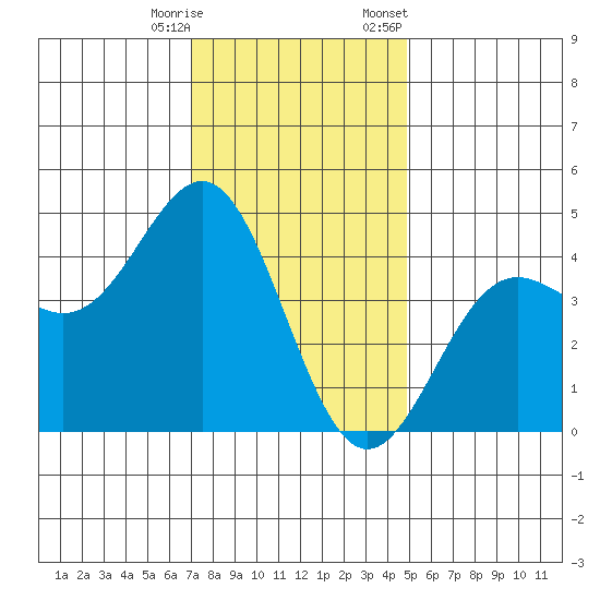 Port San Luis tide chart for Wednesday, December 17, 2025