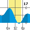 Port San Luis tide chart for Wednesday, December 17, 2025