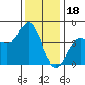 Port San Luis tide chart for Thursday, December 18, 2025