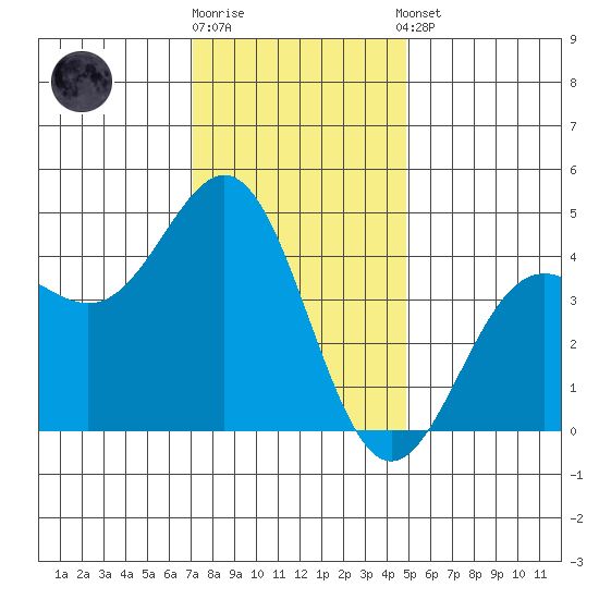 Port San Luis tide chart for Friday, December 19, 2025