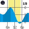 Port San Luis tide chart for Friday, December 19, 2025