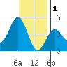 Port San Luis tide chart for Monday, December 1, 2025
