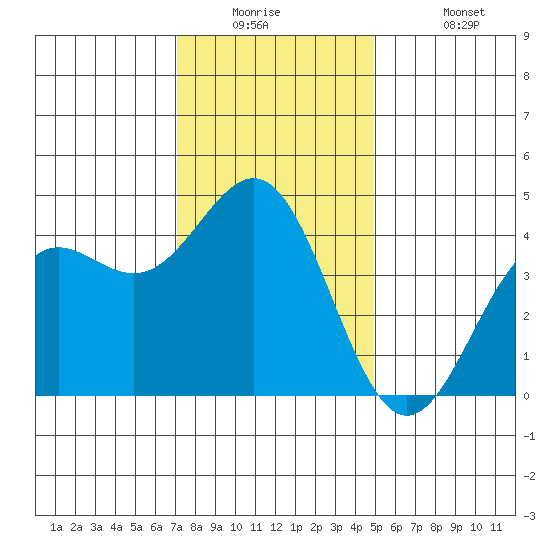 Port San Luis tide chart for Tuesday, December 23, 2025