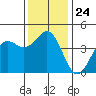 Port San Luis tide chart for Wednesday, December 24, 2025