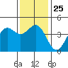 Port San Luis tide chart for Thursday, December 25, 2025