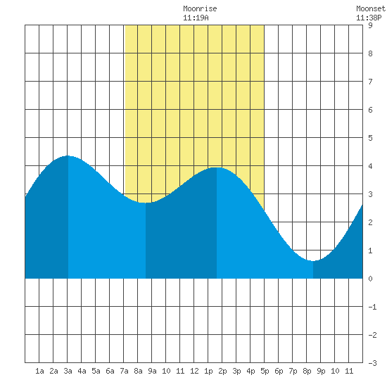 Port San Luis tide chart for Friday, December 26, 2025