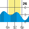 Port San Luis tide chart for Friday, December 26, 2025