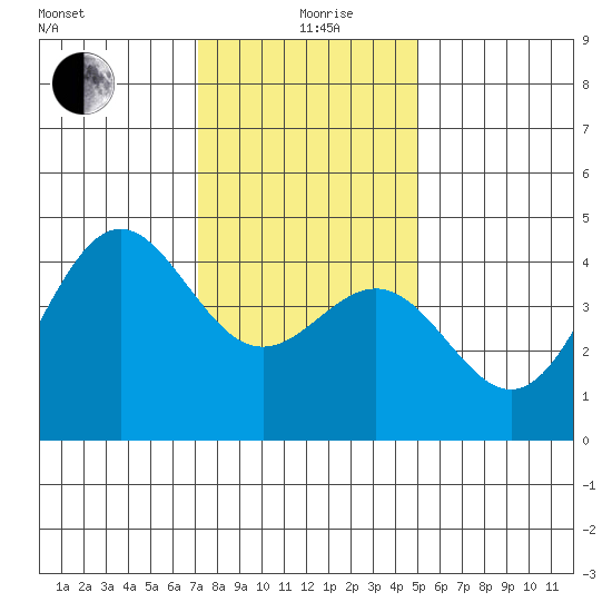 Port San Luis tide chart for Saturday, December 27, 2025