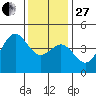 Port San Luis tide chart for Saturday, December 27, 2025