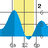 Port San Luis tide chart for Tuesday, December 2, 2025