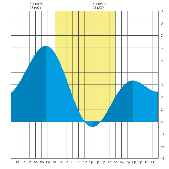 Port San Luis tide chart for Tuesday, December 30, 2025