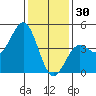 Port San Luis tide chart for Tuesday, December 30, 2025
