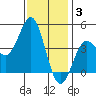 Port San Luis tide chart for Wednesday, December 3, 2025