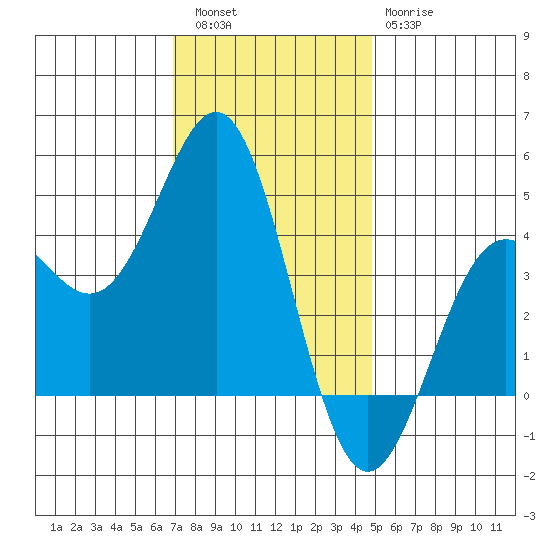 Port San Luis tide chart for Friday, December 5, 2025