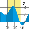 Port San Luis tide chart for Sunday, December 7, 2025