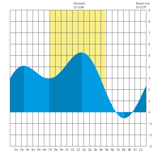Port San Luis tide chart for Tuesday, December 9, 2025