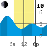 Port San Luis tide chart for Saturday, January 10, 2026