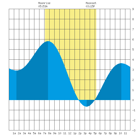 Port San Luis tide chart for Friday, January 16, 2026