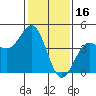 Port San Luis tide chart for Friday, January 16, 2026