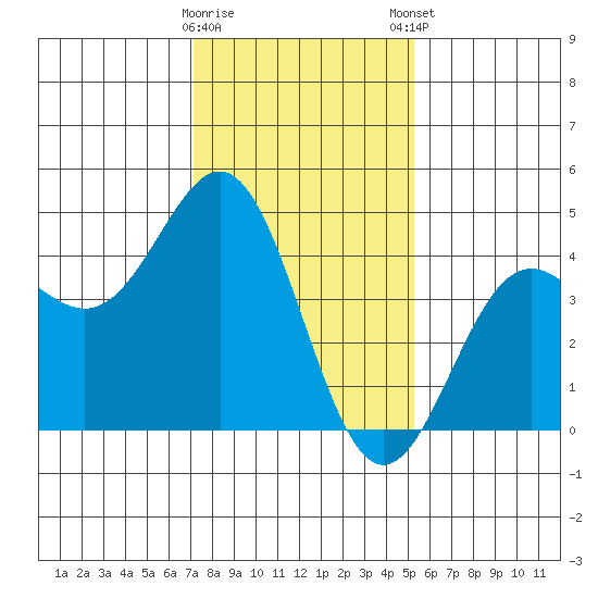 Port San Luis tide chart for Saturday, January 17, 2026