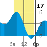 Port San Luis tide chart for Saturday, January 17, 2026