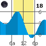 Port San Luis tide chart for Sunday, January 18, 2026