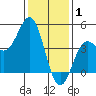 Port San Luis tide chart for Thursday, January 1, 2026
