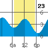 Port San Luis tide chart for Friday, January 23, 2026