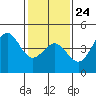 Port San Luis tide chart for Saturday, January 24, 2026
