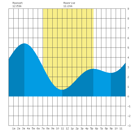 Port San Luis tide chart for Monday, January 26, 2026