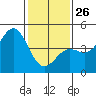 Port San Luis tide chart for Monday, January 26, 2026