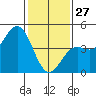 Port San Luis tide chart for Tuesday, January 27, 2026