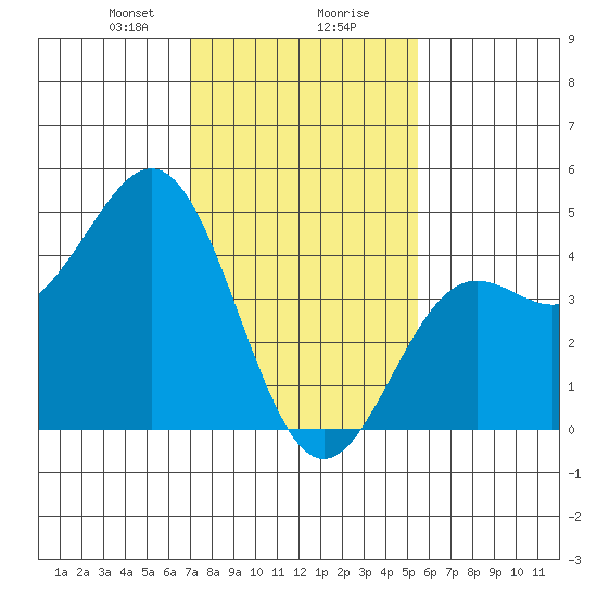 Port San Luis tide chart for Wednesday, January 28, 2026