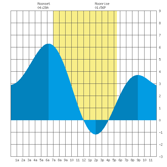 Port San Luis tide chart for Thursday, January 29, 2026