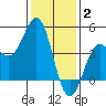 Port San Luis tide chart for Friday, January 2, 2026
