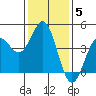 Port San Luis tide chart for Monday, January 5, 2026