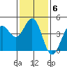 Port San Luis tide chart for Tuesday, January 6, 2026
